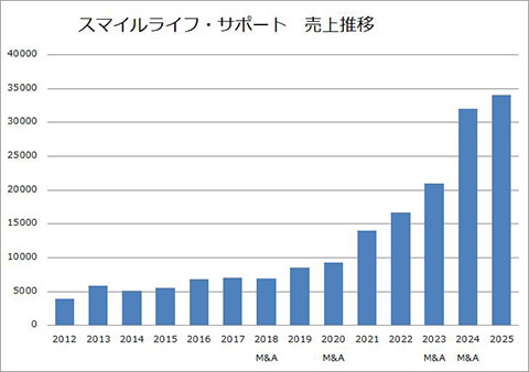 スマイルライフ・サポート 売上推移